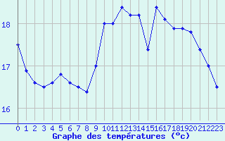 Courbe de tempratures pour Pointe de Chassiron (17)