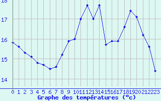 Courbe de tempratures pour Cernay (86)