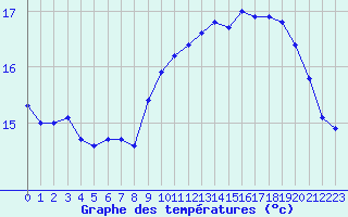 Courbe de tempratures pour Ile de Groix (56)