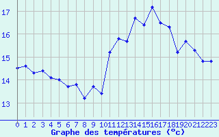 Courbe de tempratures pour Le Havre - Octeville (76)