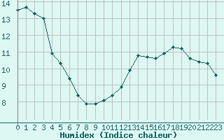 Courbe de l'humidex pour Als (30)