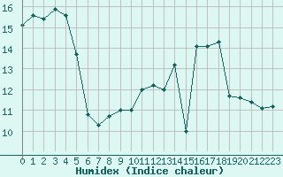 Courbe de l'humidex pour Angers-Marc (49)