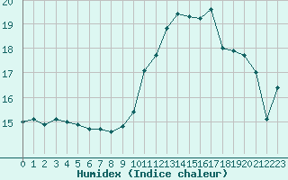 Courbe de l'humidex pour Vernouillet (78)