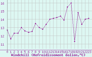 Courbe du refroidissement olien pour Pirou (50)
