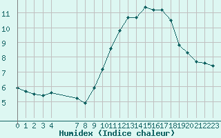 Courbe de l'humidex pour Xert / Chert (Esp)