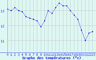 Courbe de tempratures pour Angers-Marc (49)