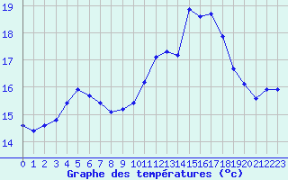 Courbe de tempratures pour Kernascleden (56)