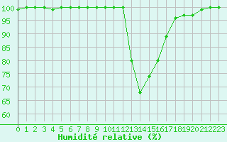 Courbe de l'humidit relative pour Chamonix-Mont-Blanc (74)