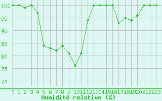 Courbe de l'humidit relative pour Istres (13)