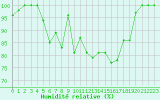 Courbe de l'humidit relative pour Istres (13)
