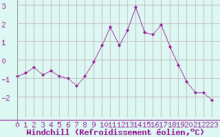 Courbe du refroidissement olien pour Xonrupt-Longemer (88)