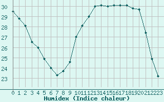 Courbe de l'humidex pour Agen (47)