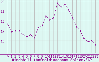 Courbe du refroidissement olien pour Pirou (50)