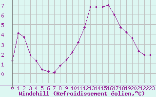 Courbe du refroidissement olien pour Mouthiers-sur-Bome