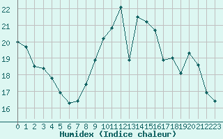 Courbe de l'humidex pour Roissy (95)