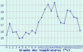 Courbe de tempratures pour Les Pennes-Mirabeau (13)
