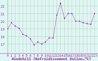 Courbe du refroidissement olien pour Cap Bar (66)