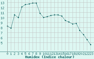 Courbe de l'humidex pour Paray-le-Monial - St-Yan (71)