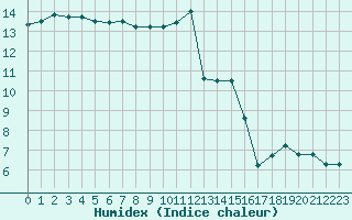 Courbe de l'humidex pour Estres-la-Campagne (14)