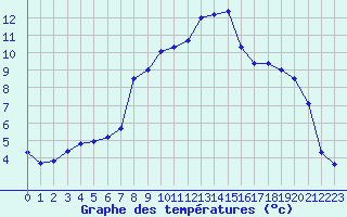 Courbe de tempratures pour Muret (31)