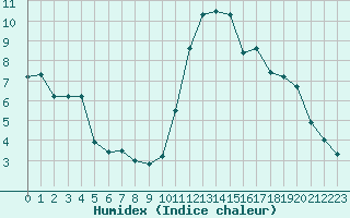 Courbe de l'humidex pour Bagnres-de-Luchon (31)