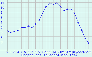 Courbe de tempratures pour Sain-Bel (69)