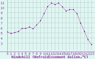 Courbe du refroidissement olien pour Sain-Bel (69)