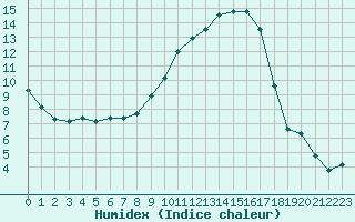 Courbe de l'humidex pour Saint-Girons (09)