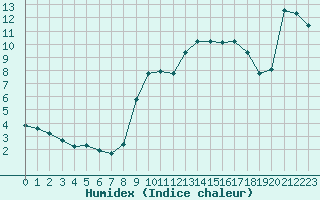 Courbe de l'humidex pour Haegen (67)