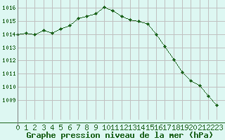 Courbe de la pression atmosphrique pour Tauxigny (37)