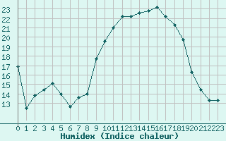 Courbe de l'humidex pour Bonnecombe - Les Salces (48)