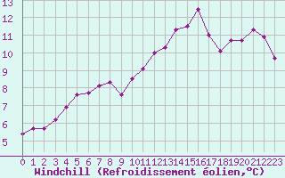 Courbe du refroidissement olien pour Aniane (34)