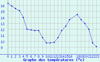 Courbe de tempratures pour Bouligny (55)