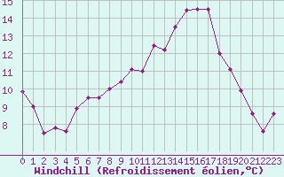 Courbe du refroidissement olien pour Bordeaux (33)