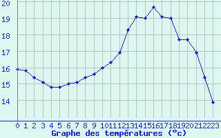 Courbe de tempratures pour Le Havre - Octeville (76)