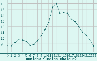 Courbe de l'humidex pour Douzens (11)