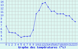 Courbe de tempratures pour Sermange-Erzange (57)