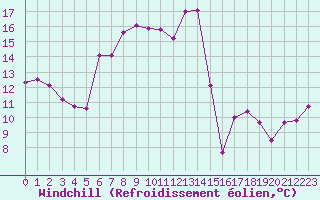 Courbe du refroidissement olien pour Mont-Aigoual (30)