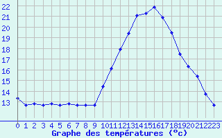 Courbe de tempratures pour Le Luc (83)