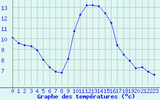 Courbe de tempratures pour Fiscaglia Migliarino (It)