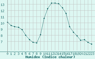 Courbe de l'humidex pour Fiscaglia Migliarino (It)