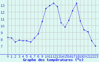 Courbe de tempratures pour Saint-Vran (05)