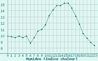 Courbe de l'humidex pour Perpignan Moulin  Vent (66)