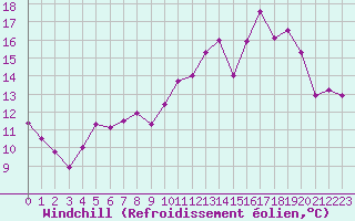 Courbe du refroidissement olien pour Brive-Souillac (19)