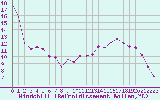 Courbe du refroidissement olien pour Chamonix-Mont-Blanc (74)