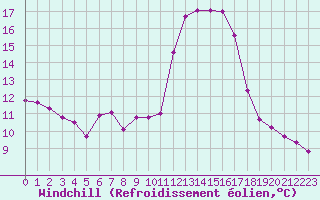 Courbe du refroidissement olien pour Sant Quint - La Boria (Esp)
