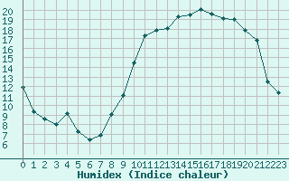 Courbe de l'humidex pour Poitiers (86)