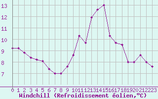 Courbe du refroidissement olien pour Annecy (74)