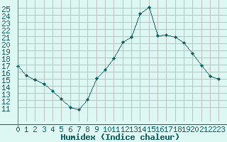 Courbe de l'humidex pour Arles (13)