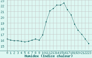 Courbe de l'humidex pour Aix-en-Provence (13)